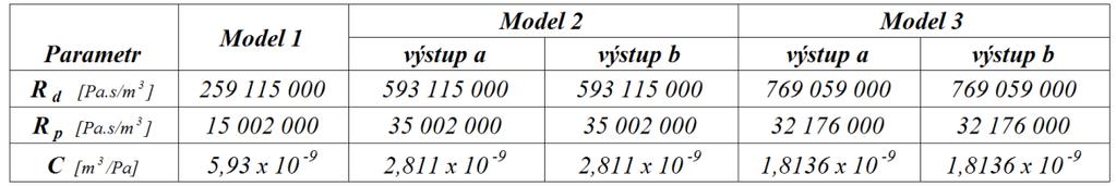 model) se předpokládá, že do obou kyčelních tepen proudí stejné množství krve (obě končetiny jsou prokrvovány stejně). Proto byly oba výstupy nastaveny na stejné průtočné množství, tj.