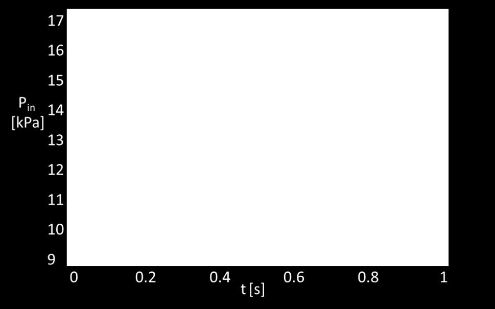 6. Výsledky numerických simulací Obrázek 43: Porovnání tlaku p in_1 na vstupu do modelu 1 s referenčním tlakem z [15].