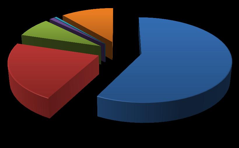 Graf 1 Podíl přidělených dotací dle typu příjemce 1% 8% 0% 11% Obce NNO 22% 58% Církve Školy Svazky obcí Podnikatelé Spolupráce na národní úrovni.