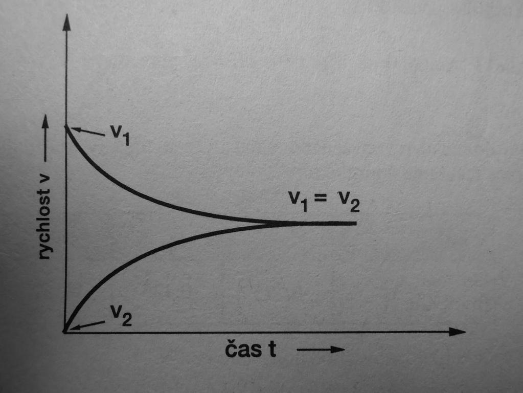 Závislst reakční rychlsti na čase Kncentrace reaktantů se v průběhu reakce snižuje, prt rychlst přímé reakce klesá.