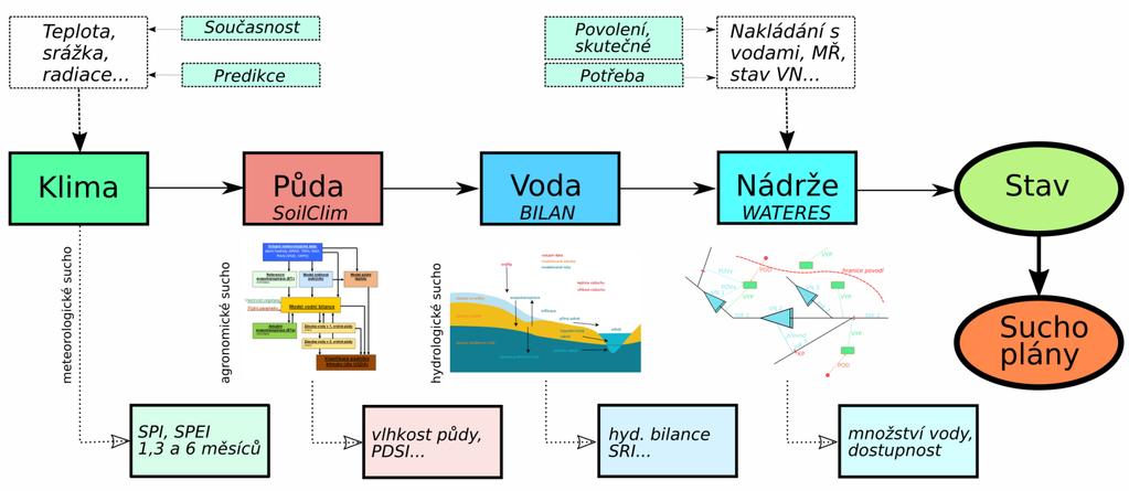 Návrhy opatření 1) Vytvoření informační platformy o suchu a nedostatku vody Rozvoj stávající monitorovací sítě Vznik