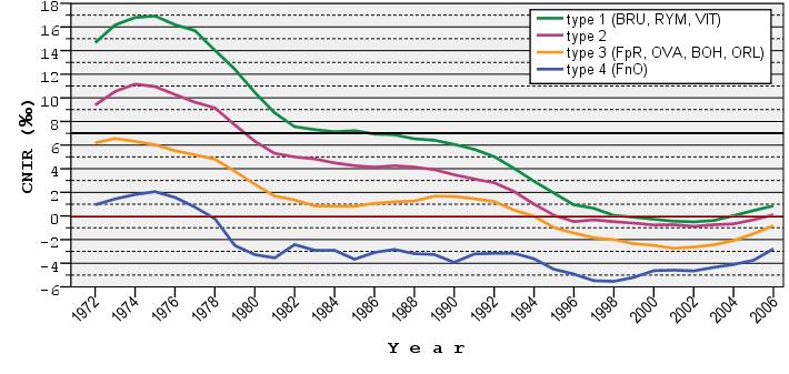 three-year periods. Therefore on the time axis of the charts is time periond from 1972 to 2006. It is for dynamic typology of the population growth at cohesions regions suitable method.