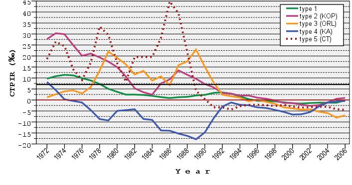 Chart 3. The types of the total population change trend of the Moravian-Silesian SO OR during the period 1971 to 2007. Reference 1. Cox,. R.: Demography.