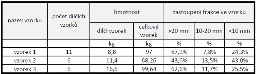 Tabulka 2: Zrnitostní složení vzorků připravených pro plnění cíle 1 Terénní vzorky 1 a 3 měly cca o 50% vyšší hmotnost než terénní vzorek 2.