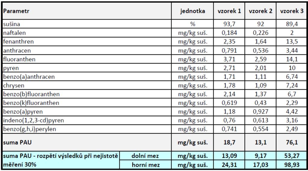 Pro dosažení vyšší reprodukovatelnosti stanovení zrnitostního složení testovaného materiálu by měly být hmotnosti terénních vzorků vyšší než testované vzorky.