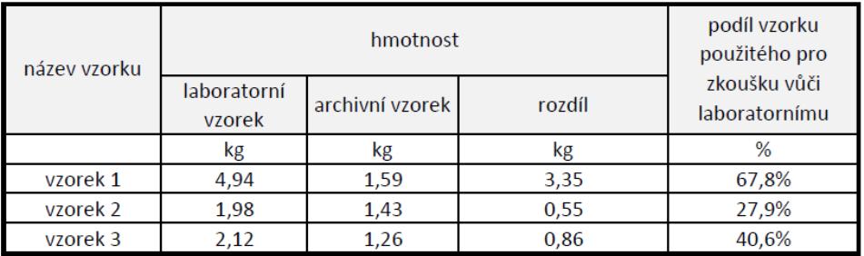 Tabulka 4: Hmotnosti vzorků dodaných do laboratoře a vyžádaných z laboratoře po provedení stanovení Podíl materiálu použitého pro přípravu analytického stanovení představoval 28% až 68% hmotnosti