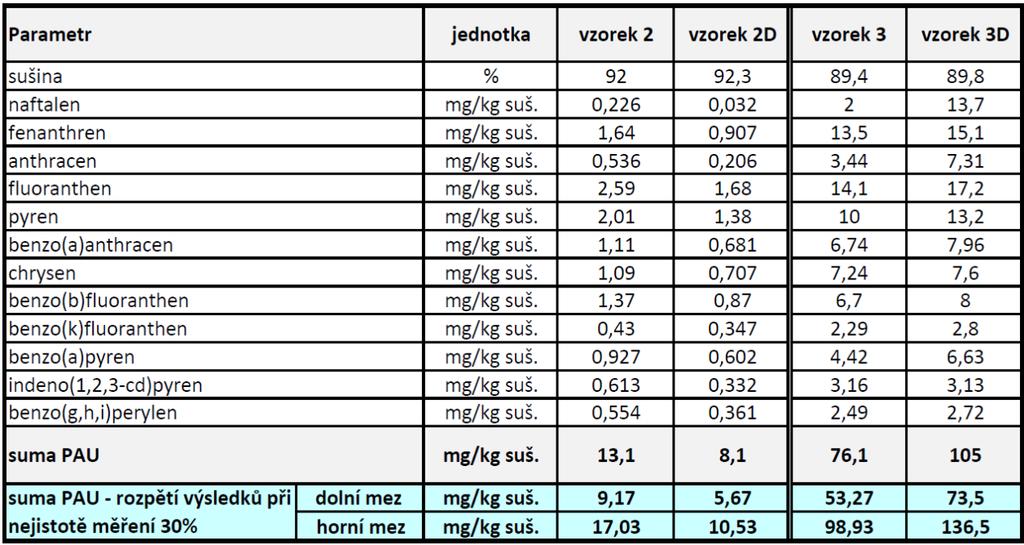 Původní laboratorní vzorek a jeho archivovaná část odpovídají identickým, tj. děleným vzorkům a byly připraveny laboratoří.