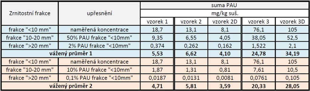 Pro účely našeho testování jsme neanalyzovali vzorky frakcí 10 až 20 mm a >20 mm a pro výpočet váženého průměru jsme použili odhady koncentrací těchto frakcí podle zkušenosti z předchozích