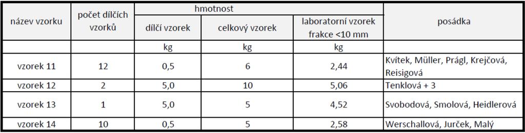 Charakteristiky vzorků