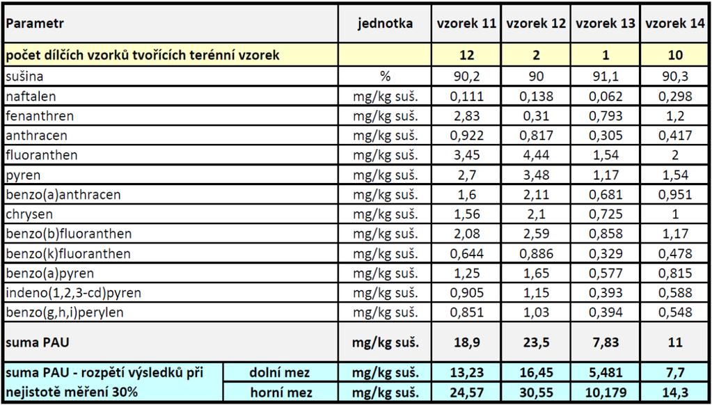 Výsledky analytických stanovení PAU Připravené laboratorní vzorky byly předány do zkušební laboratoře ALS Czech Republic s.r.o. (zkušební laboratoř ČIA č.