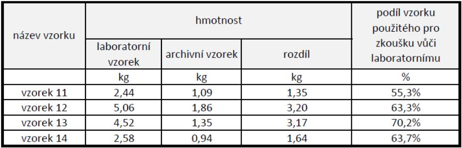 Tabulka 8: Koncentrace PAU ve vzorcích připravených pro plnění cíle 2 Výsledky vzorků 11 a 14 mají identickou kvalitu, hodnoty výsledků zahrnující nejistotu stanovení mají společný průnik v intervalu