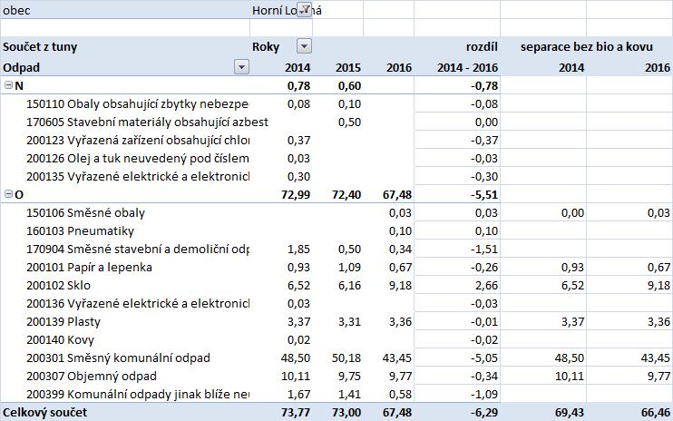 A.2.4 Horní Lomná Tabulka č.8 Produkce odpadů Horní Lomná 2014-2016 Tabulka č.9 Kompostéry Horní Lomná Celková roční produkce odpadů v roce 2016 obci Holní Lomná činila cca 67,5 tun.