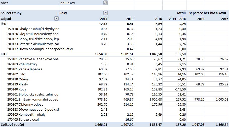 900 l, v roce 2016 70 ks kompostérů o objemu 900 l a 8 ks sil o objemu 5100 l, pro rok 2018 je plánováno další rozšíření.