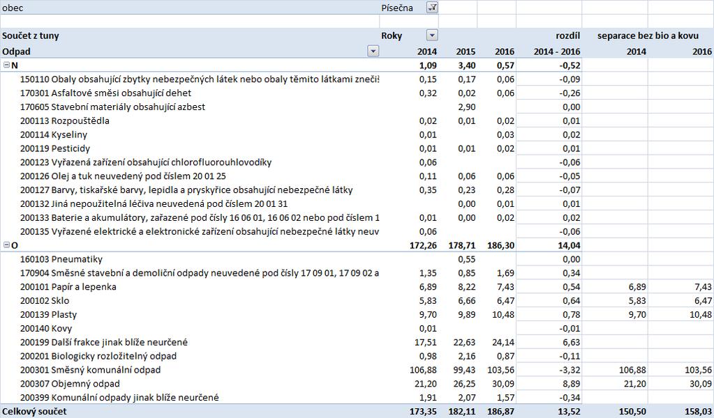 A.2.11 Písečná Tabulka č.20 Produkce odpadů Písečná 2014-2016 Tabulka č.21 Kompostéry Písečná Celková roční produkce odpadů v obci Písečná činila v roce 2016 cca 187 tun.