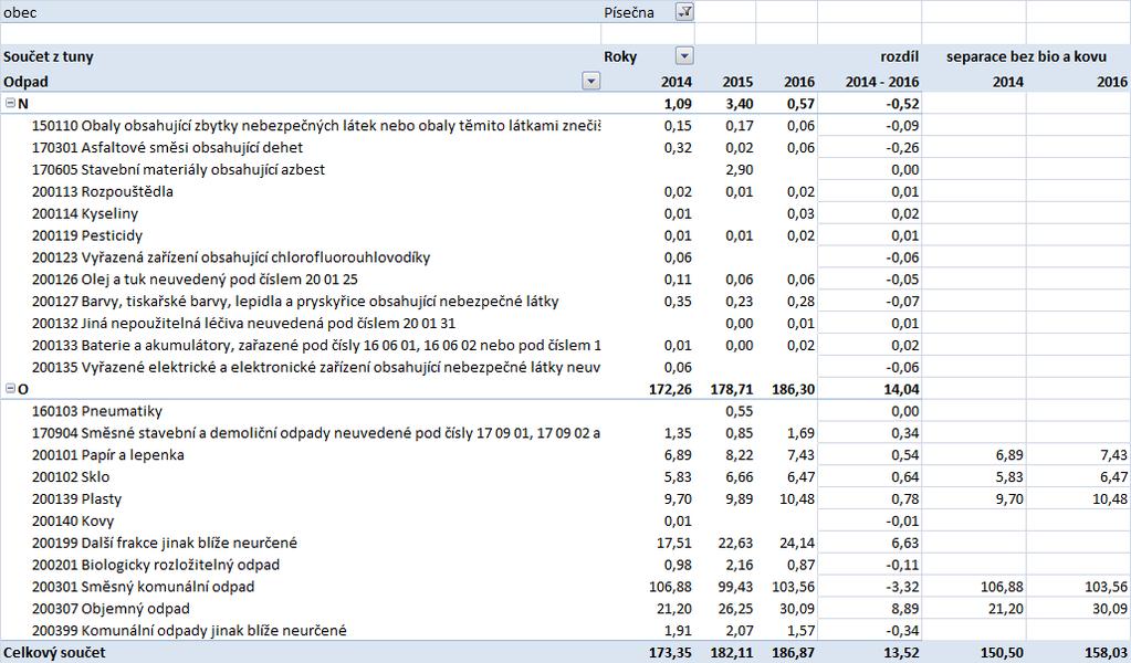 A.2.11 Písečná Tabulka č.20 Produkce odpadů Písečná 2014-2016 Tabulka č.21 Kompostéry Písečná Celková roční produkce odpadů v obci Písečná činila v roce 2016 cca 187 tun.