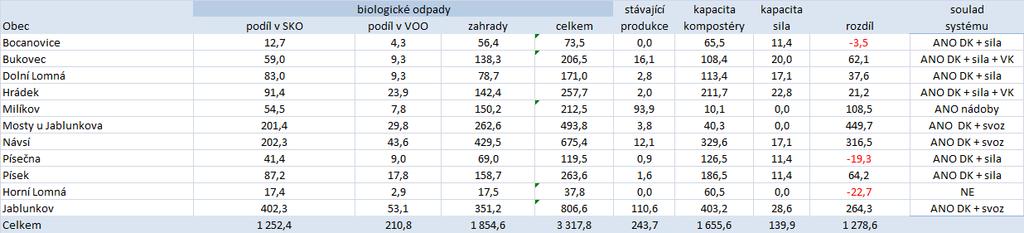 A.6 Rekapitulace Tabulka č.33 Potenciál rekapitulace V rámci zahrnutých obcí činí celkový odhadovaný potenciál produkce bioodpadu (při využití metodiky MŽP) 3 318 tun biologicky rozložitelných odpadů.