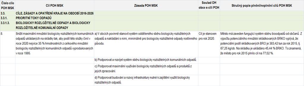 V roce 2015 (poslední rok zahrnutý do vyhodnocení POH města) byla produkce skládkovaných odpadů, které obsahují biologicky rozložitelnou složku, ve městě Jablunkov 983,97 tun (SKO + objemný odpad).