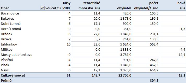 tel.: 577 006 280 fax: 577 006 290 e-mail:office@enviprojekt.cz Tabulka č.