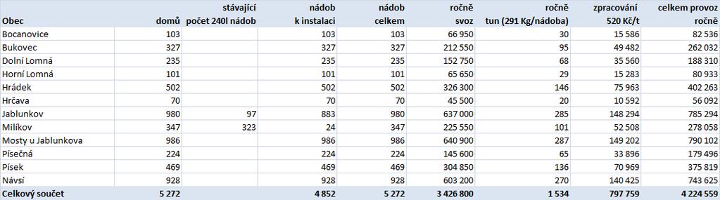 2 Zavedené jednotného systému sběru BRO - pytlový či nádobový sběr Oddělený sběr bioodpadu formou sběrných nádob probíhá v obcích Milíkov a Jablunkov.