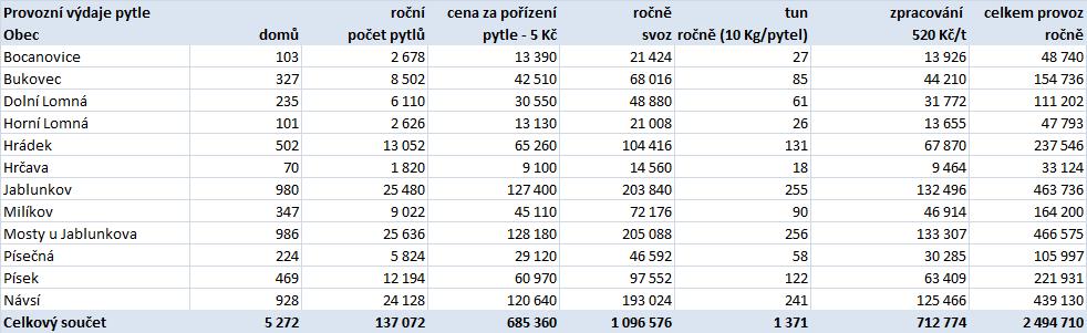 tel.: 577 006 280 fax: 577 006 290 e-mail:office@enviprojekt.cz Tabulka č.