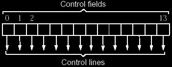 Horizontální formát mikroinstrukcí Přímá reprezentace řídících signálů Paměť mikroinstrukcí obsahuje přímo hodnoty řídících signálů Není potřeba