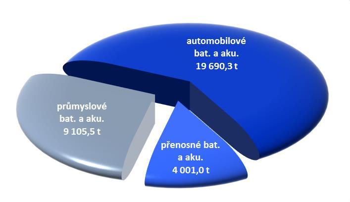 přenosných baterií a akumulátorů v roce 2016. V případě průmyslových baterií a akumulátorů došlo v roce 2014 oproti roku 2013 k mírnému nárůstu sběru.