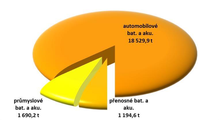 za rok 2014 Skupina Množství výrobků, na které se zpětný odběr vztahuje [t] Množství zpětně odebraných výrobků [t] Počet zpráv [ks] Počet výrobců [ks] Přenosné 4 001,0 1 194,6 2 KS + 2 IS 1 198*