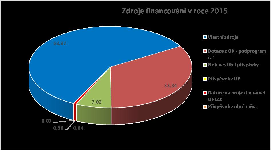Zdroje financování v roce 05 Vlastní zdroje 58,97% Dotace z OK Podprogram č.