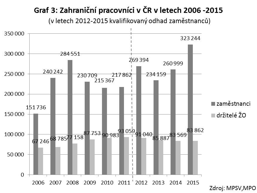 Život