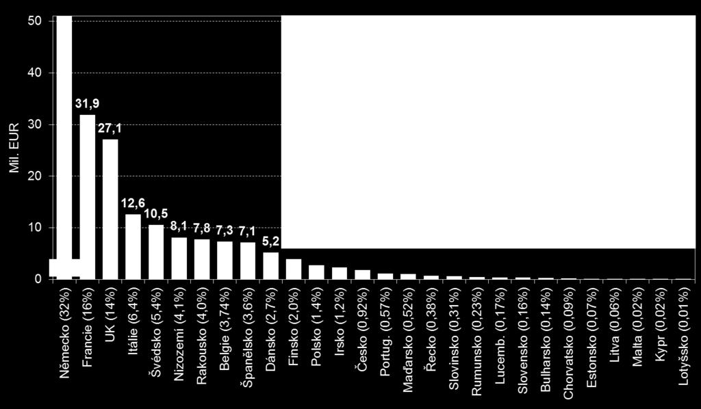 Výdaje za podnikový VaV v zemích EU (mil.
