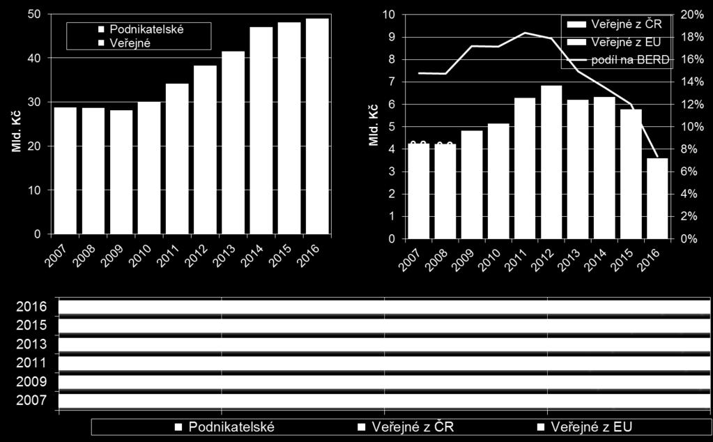 Výdaje za podnikový VaV v Česku podle zdrojů