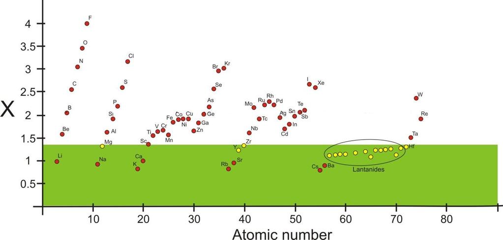 Obr. 4.8: Grafické znázornění Paulingovy stupnice, tj. závislost elektronegativity na atomovém čísle Jak je vidět na obr. 4.8, skupina lanthanoidů (např.