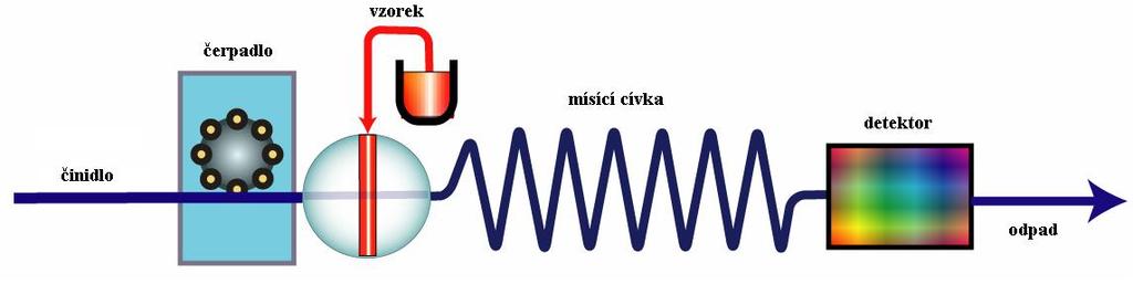 5.1 Sekvenční injekční analýza (SIA) Sekvenční injekční analýza (Sequential Injection Analysis, SIA) patří mezi průtokové analytické metody.