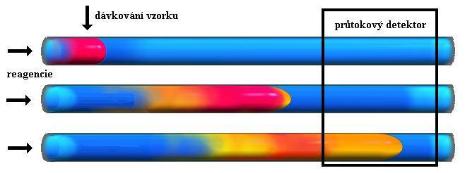 Postupným přepínáním pozic selekčního ventilu jsou do mísící cívky nasáta činidla a vzorek. Na rozhraní mezi vzorkem a činidly dochází ke vzniku produktu.