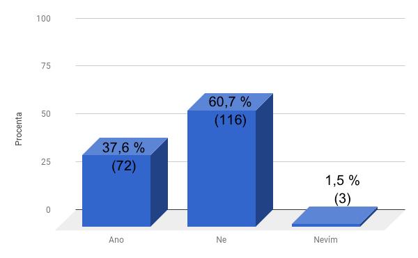 Graf 1: Byla jste hned po porodu s miminkem v kontaktu kůže na kůži a pokračoval tento kontakt nepřerušovaně alespoň hodinu?
