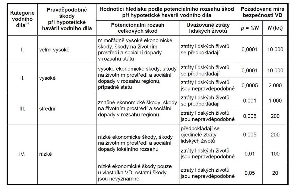 Tabulka 2 - Požadovaná míra bezpečnosti dle [1] Technické parametry VD byly převzaty z