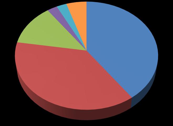 36 stereopse do blízka, zde ale rozdíl o jedné úhlové minutě na stereotestu vidělo 77 %.