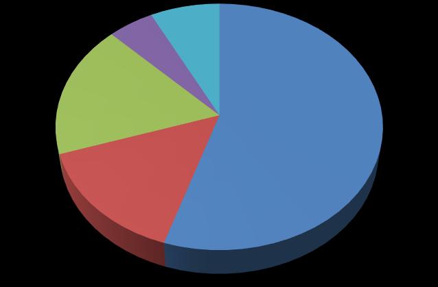 Stereopse do blízka Obrázek 20: Procentuální rozložení stereopse do blízka 5% 95% Prokázaná Neprokázaná Četnost stereopse do dálky 17% 15%