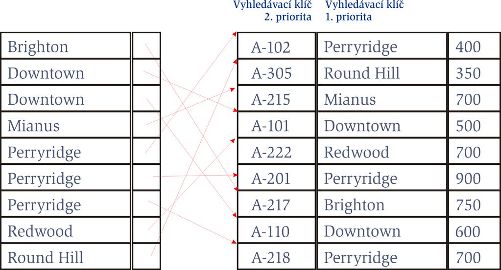 Hierarchick e uspor adan sekvencnho souboru "indexov anm\ Jan