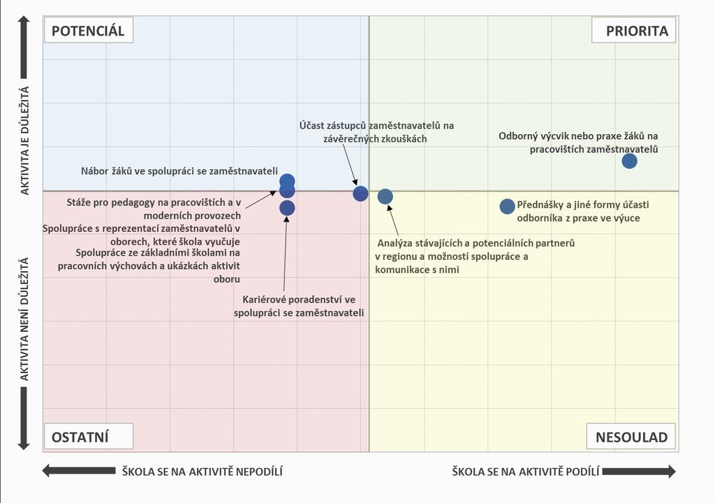 Aktivity, na nichž se školy podílí, a jejich důležitost - SOŠ Pozn.: Do map je zaneseno devět nejčastěji zmiňovaných položek a jejich důležitost. 2.2.3.