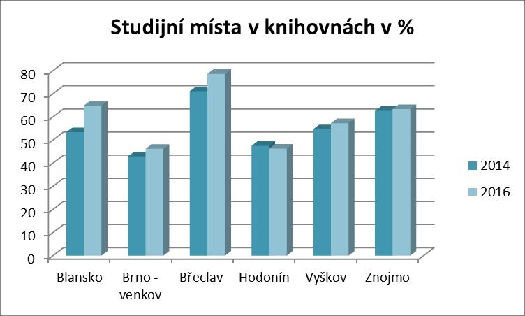 2.5 Studijní místa Ve všech regionech kromě Hodonína došlo k mírnému nárůstu studijních míst a tím ke zvýšenému plnění standardu.