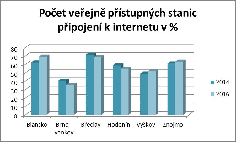 2.6 Přístup k internetu a informačním technologiím Ukazatelem této kategorie je počet stanic s přístupem k veřejnému internetu. Kategorie zaznamenala rovným dílem nárůst i pokles.
