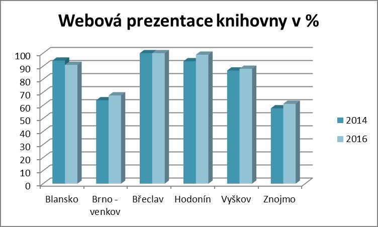 Přehled plnění standardu webová prezentace je znázorněn v následujícím grafu. 2.