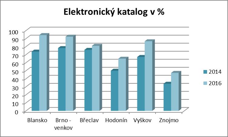 Přehled plnění standardu elektronický