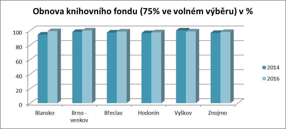 2.2.3 Nejméně 75% knihovnách jednotek je ve Tuto kategorii splňují téměř všechny okresy. 100% úspěšnost má okres Brno venkov, v těsném závěsu jsou ostatní okresy.