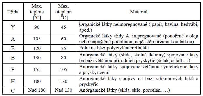 4 Výpočet oteplení statoru a pólové cívky 4.1 Tepelné obvody Účelem tepelných výpočtů je zjistit střední, resp. i maximální oteplení vybraných částí stroje.