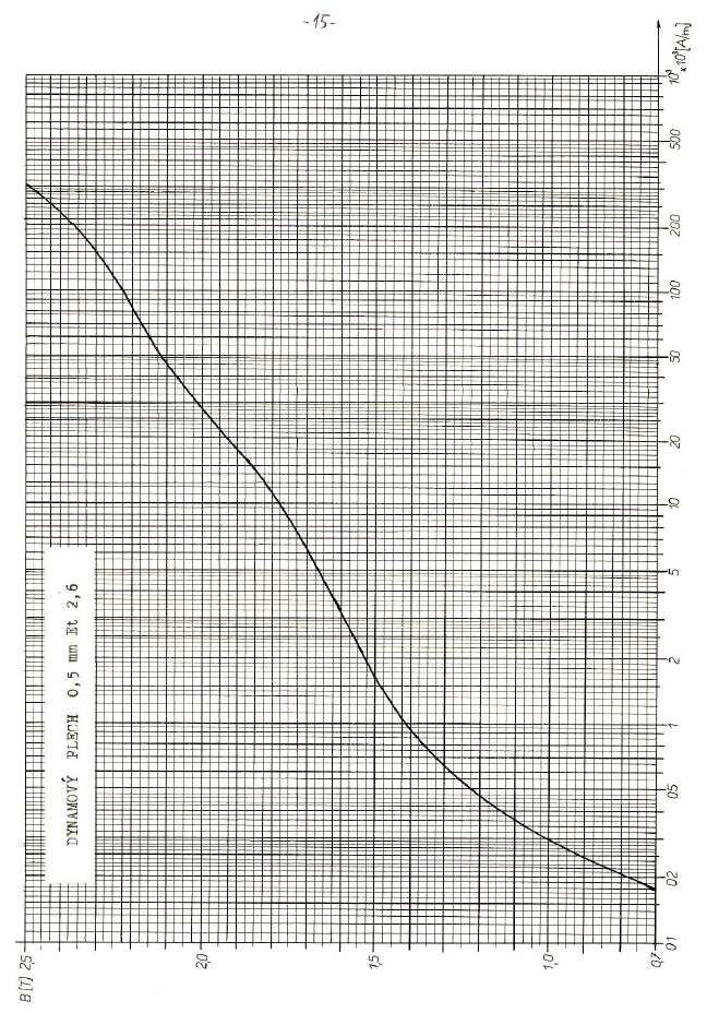 Příloha 10: Diagram