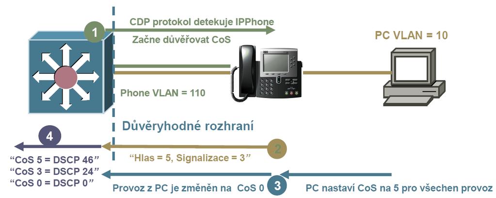 3.5 Aplikování Smart Port triggeru pro IP telefon Stolní zařízení, třeba jako počítač, může být připojený k IP telefonu.