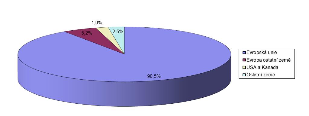 Struktura vývozu obalového skla podle teritorií v roce 2017 (Kč) Vývoz je určen charakterem použití podstatné části sortimentu obalového skla.