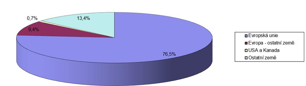 Vývoz technické a zdravotnické keramiky podle teritorií 2012 2013 2014 (t) (%) (t) (%) (t) (%) Evropská unie 29 664,8 2 066,1 67,4 31 605,5 1 983,9 68,8 31 635,0 2 248,6 66,8 Evropa - ostatní země 3